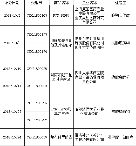 國(guó)內(nèi)10月1類新藥申報(bào)快訊