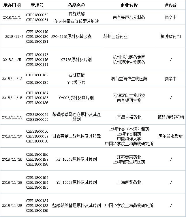 國(guó)內(nèi)11月1類新藥申報(bào)快訊